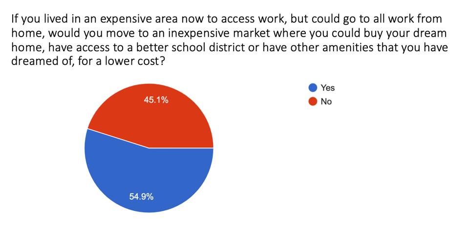 Graph that shows 55% of remote workers would consider moving somewhere more affordable.