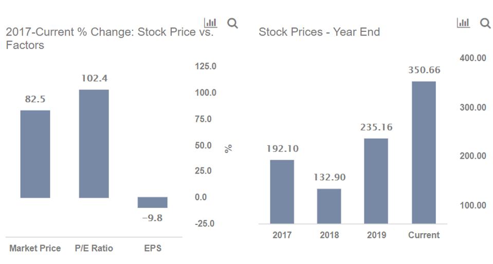 Nvda Stock Rating And Data Nvidia Corp Gurufocus Com