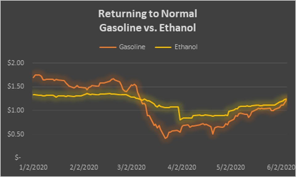Gasoline, Ethanol Prices Equal Again, Signaling Return To Work Is Imminent