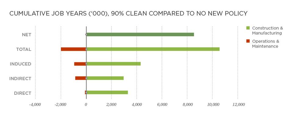 Cumulative Job-Years 2020-2035, 90% Clean Case Compared to the No New Policy Case