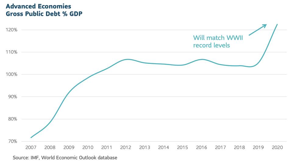 Graph showing Advanced economies gross public debt as a % of GDP