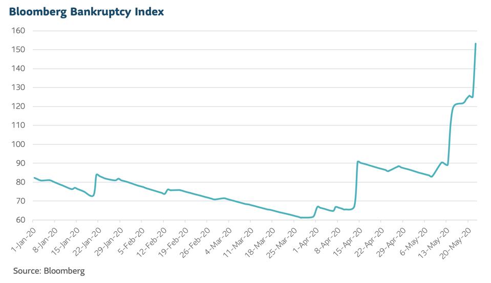 Graph showing the Bloomberg bankruptcy index