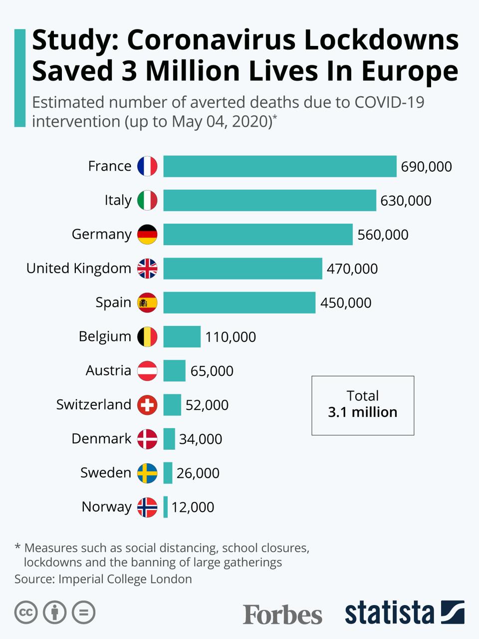 Study Coronavirus Lockdowns Saved 3 Million Lives In Europe