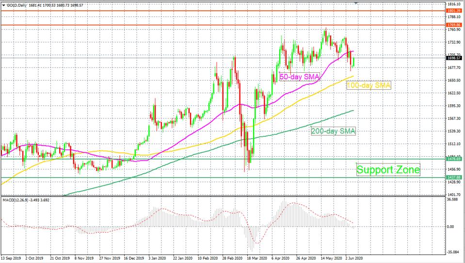 Gold price chart shows bullish hopes