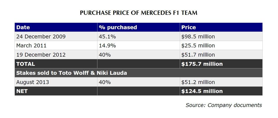 Mercedes paid just $175.7 million to buy its F1 team