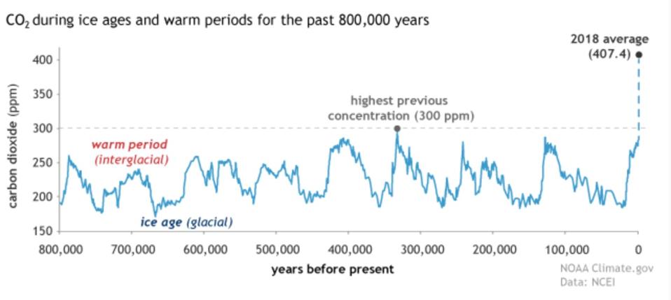 Figure showing historical CO2 compared to modern CO2.