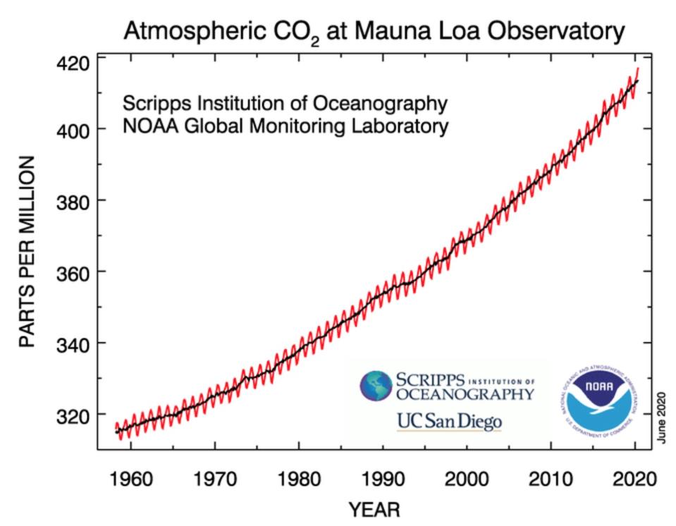 Atmospheric concentration of CO2 measured at Mauna Loa Observatory
