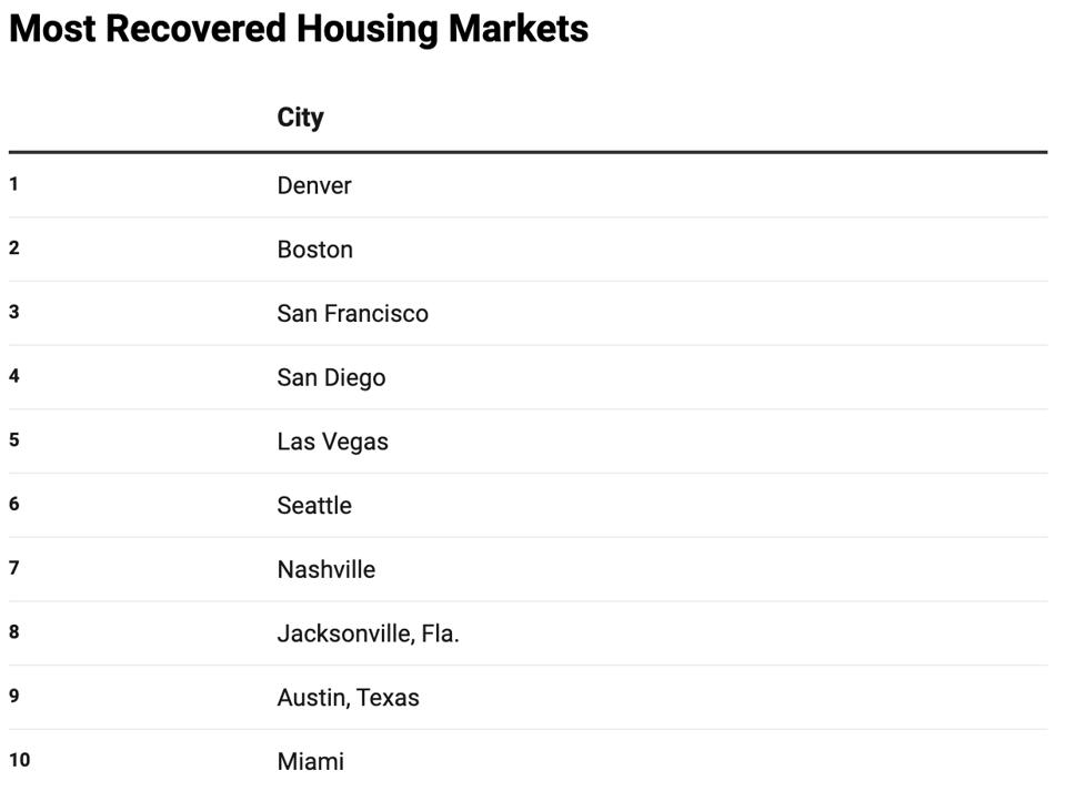 most recovered housing markets