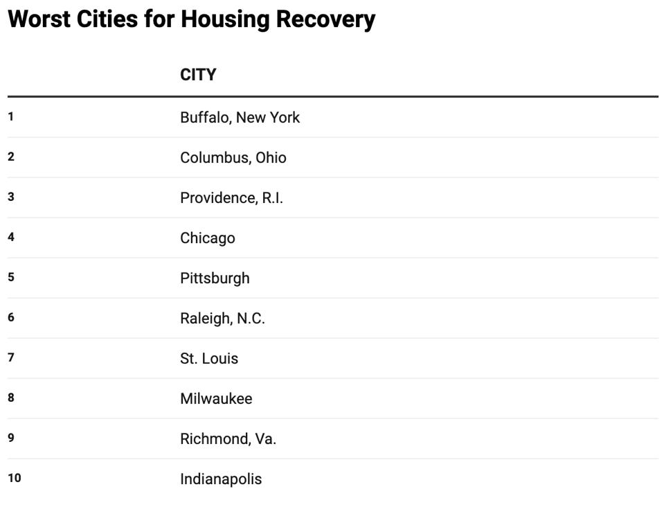 worst-off housing markets covid-19