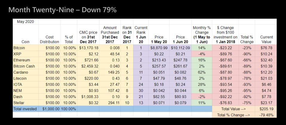 1 000 Is Shockingly Worth This Much If You Bought Top 10 Crypto Assets In 2018