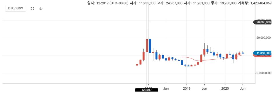 bitcoin price korea