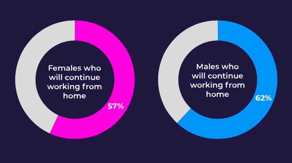 Men are more likely to continue working from home once restrictions are lifted.