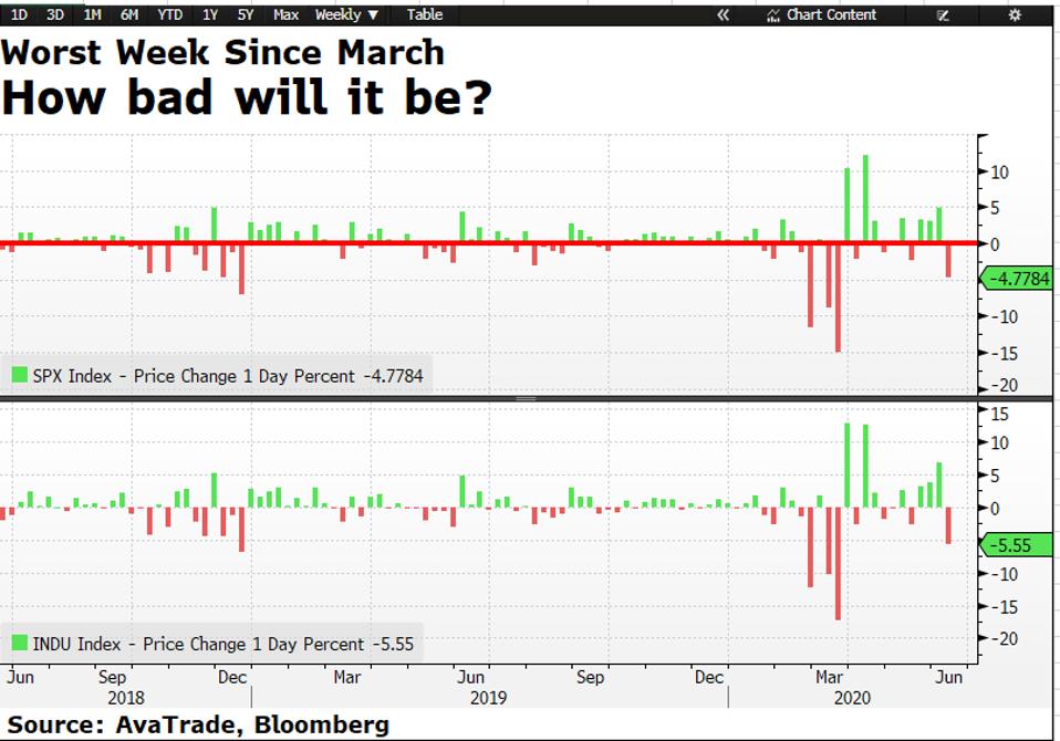 US stocks post major losses and coronavirus cases spikes in US and China