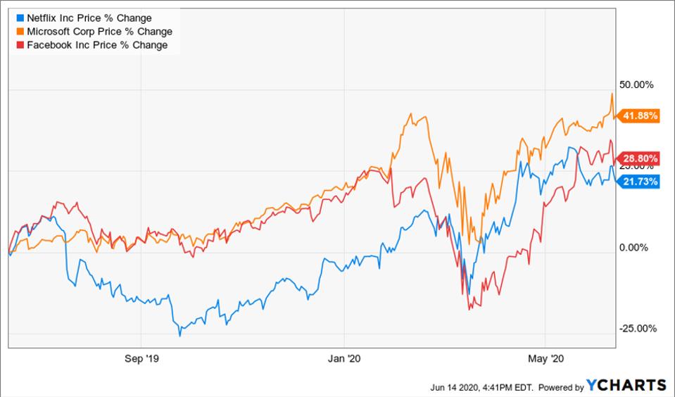 Top Buys Microsoft Netflix And Facebook Among Top Trending Stocks