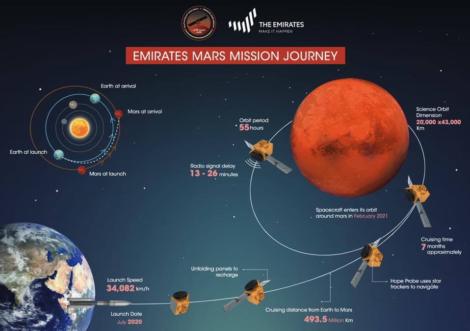 The journey of the Emirates Mars Mission â Hope Probe.