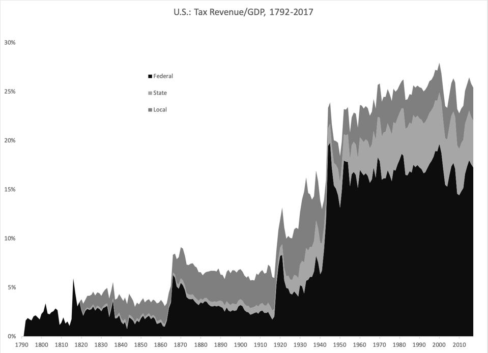 tax revenue chart