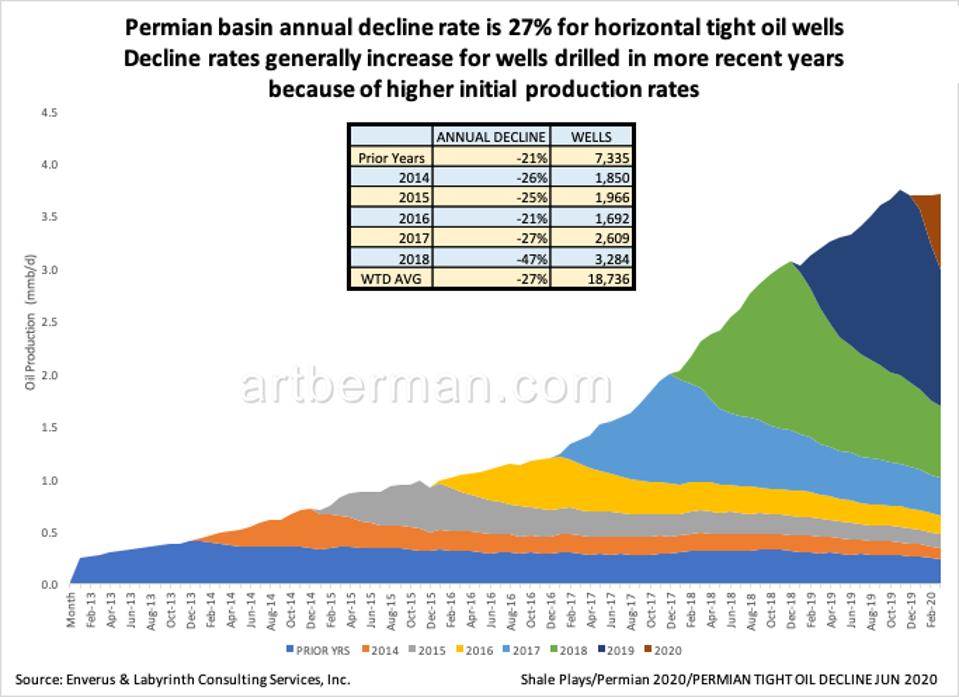 Figura 2. La tasa de disminución anual de la cuenca del Pérmico es del 27% para pozos petrolíferos horizontales apretados Las tasas de disminución generalmente aumentan para los pozos perforados en los últimos años debido a las tasas de producción inicial más altas. Fuente: Enverus y Labyrinth Consulting Services, Inc.