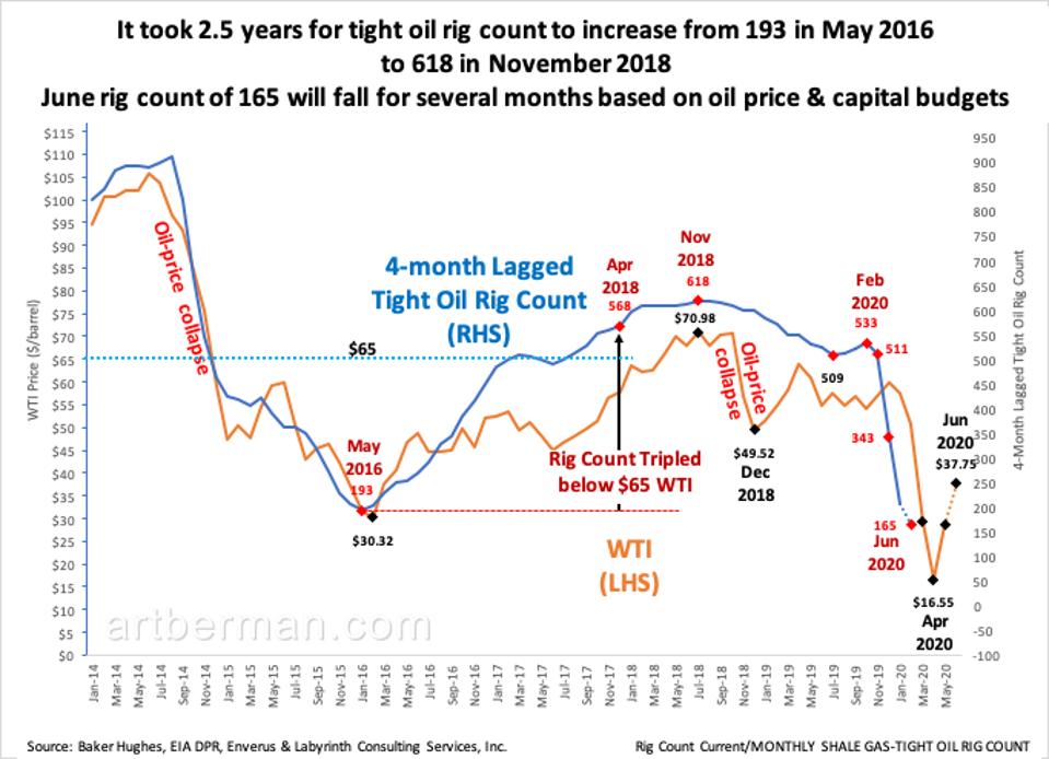 Figura 3. El recuento ajustado de plataformas petroleras tardó 2,5 años en aumentar de 193 en mayo de 2016 a 618 en noviembre de 2018. El conteo de plataformas de junio de 165 disminuirá durante varios meses según el precio del petróleo y los presupuestos de capital. Fuente: Baker Hughes, IEA DPR, Enverus y Labyrinth Consulting Services, Inc.