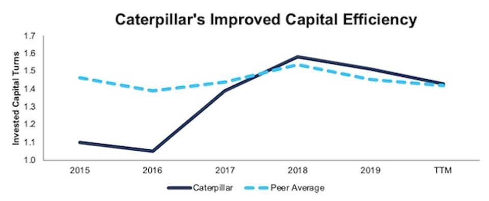 Clear The Way For Caterpillar Inc