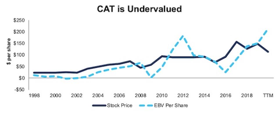 Clear The Way For Caterpillar Inc