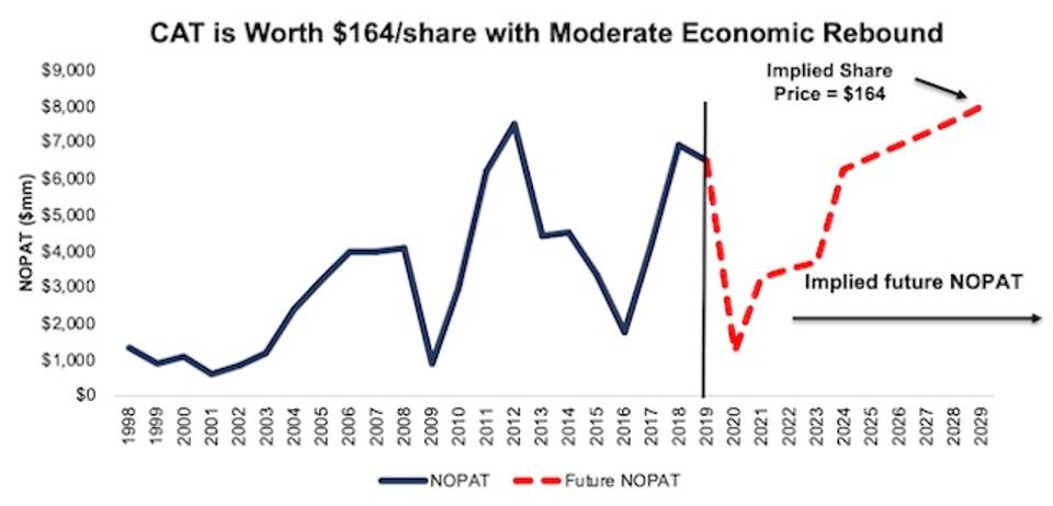 Clear The Way For Caterpillar Inc