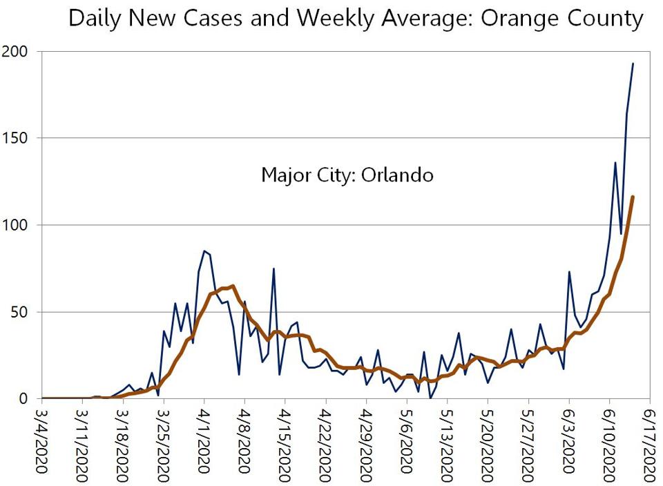 Good News Florida Covid 19 Cases Are Exploding But Deaths Are Not