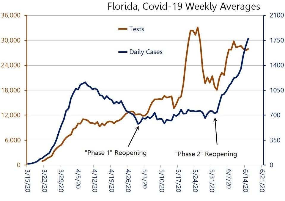 Good News Florida Covid 19 Cases Are Exploding But Deaths Are Not