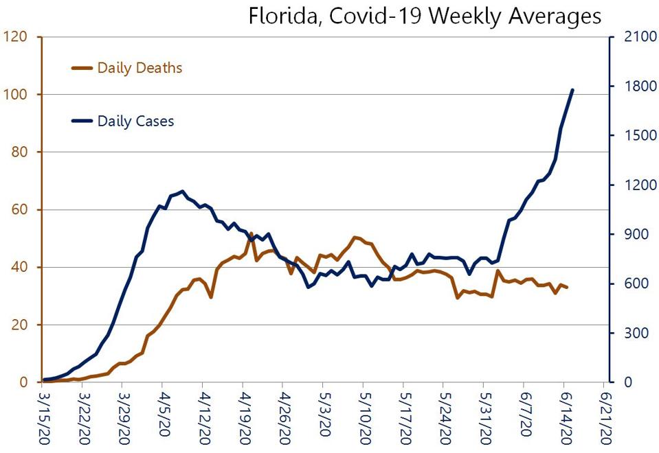 Good News Florida Covid 19 Cases Are Exploding But Deaths Are Not
