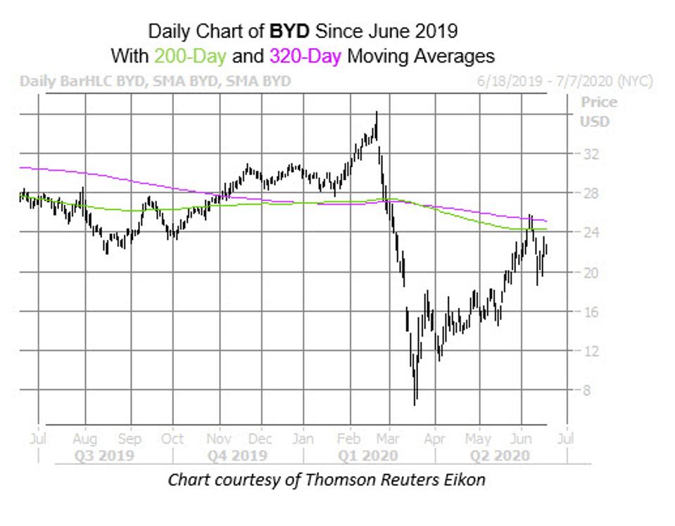 Byd Nasdaq Byd Nasdaq