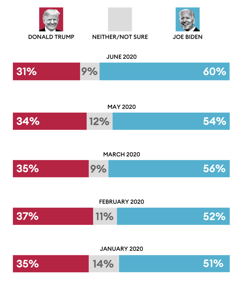 Following Trump S Protest Outbursts Young Voters Turn Hard Against Him According To Exclusive New Poll