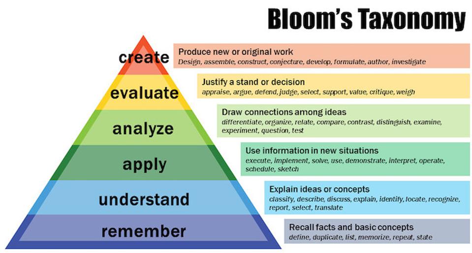 Bloom's Taxonomy