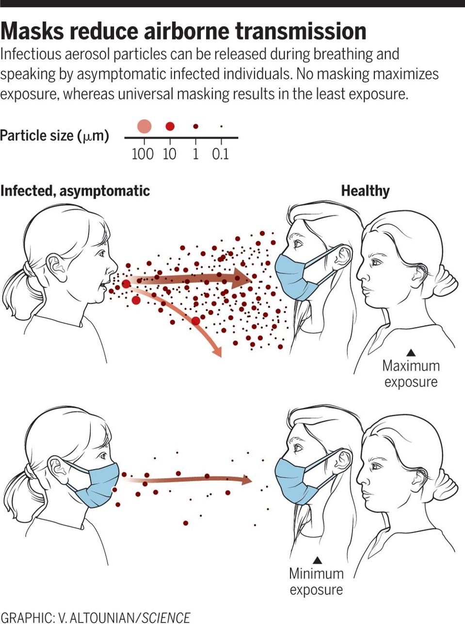 Mask Problems To Mask Or Not To Mask: Is It Really A Question?