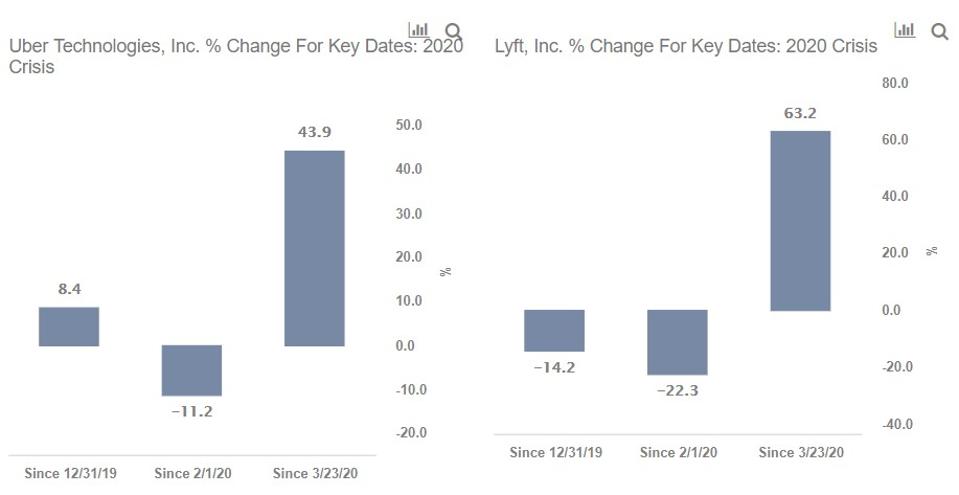 should i buy uber or lyft stock