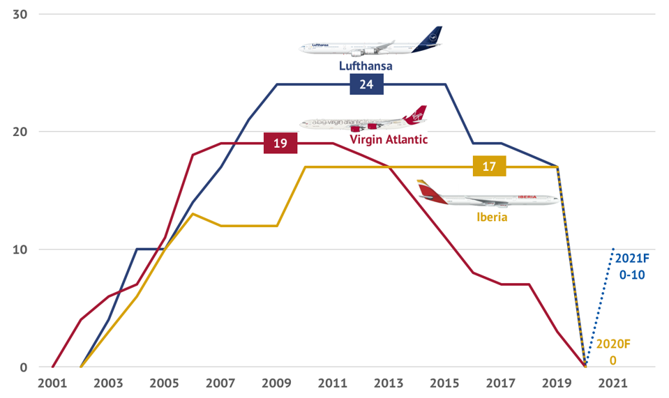 A340-600s in service at year end with Iberia, Lufthansa and Virgin Atlantic