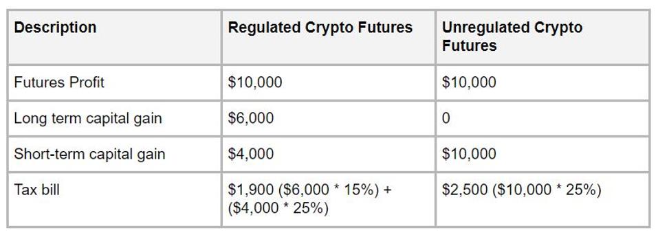 Tax savings between regulated crypto futures Vs. unregulated crypto futures