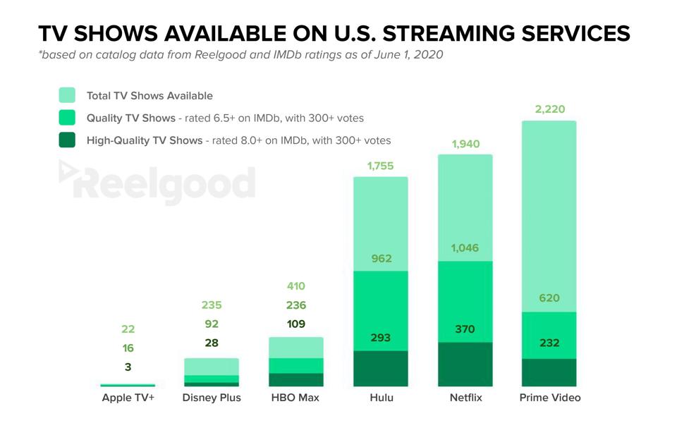 TV shows available on the major streaming services