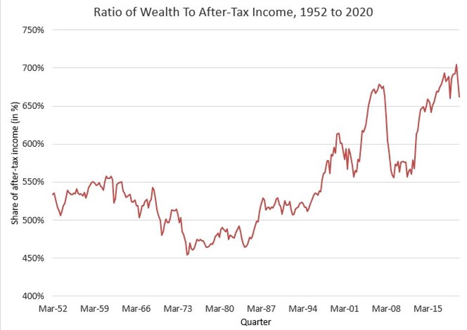 Wealth Fell Precipitously In First Three Months of 2020.