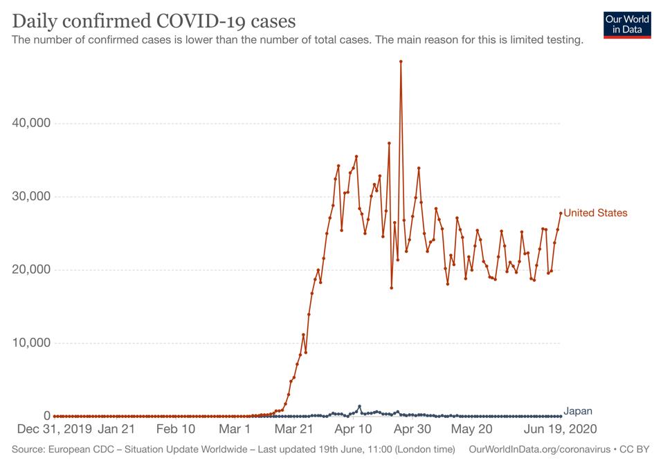 Daily confirmed Covid-19 cases