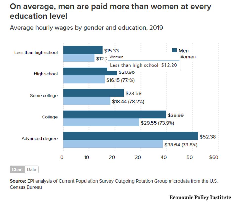 Vivid Why Do Men Get Paid More Than Women Background Illustration Vivid Why Do Men Get Paid More Than Women Background Illustration