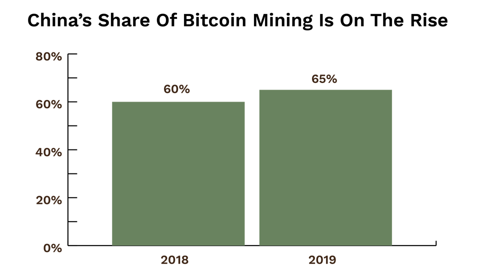 ส่วนแบ่ง Chinas ของการขุด bitcoin เพิ่มขึ้น