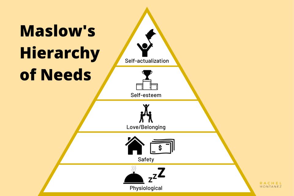 Maslow's Hierarchy of Needs, motivational career theory.