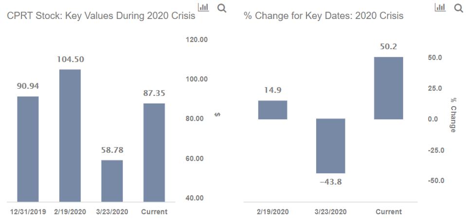 Copart Back To 100 Post Covid