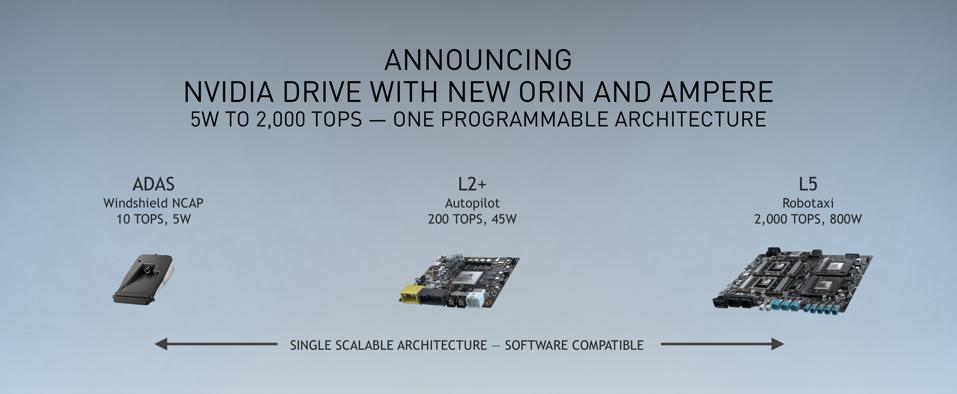 The Nvidia Orin system-on-a-chip family scales from a 10 TOPS/5W part for driver assist systems to 2,000 TOPS/800W platform for fully automated vehicles.