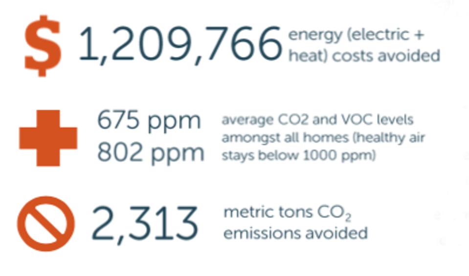 The Zero Energy Modular saved energy, VOC and CO2 emissions.