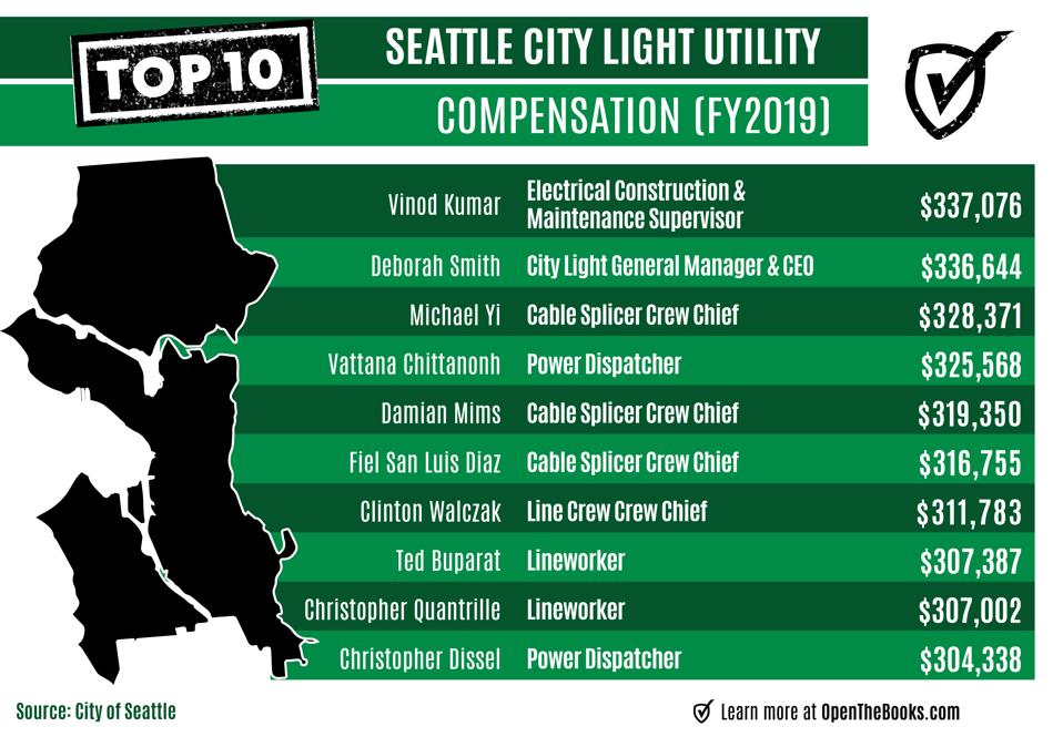 Highly compensated Seattle City Light employees 2019 -- salaries and total compensation.