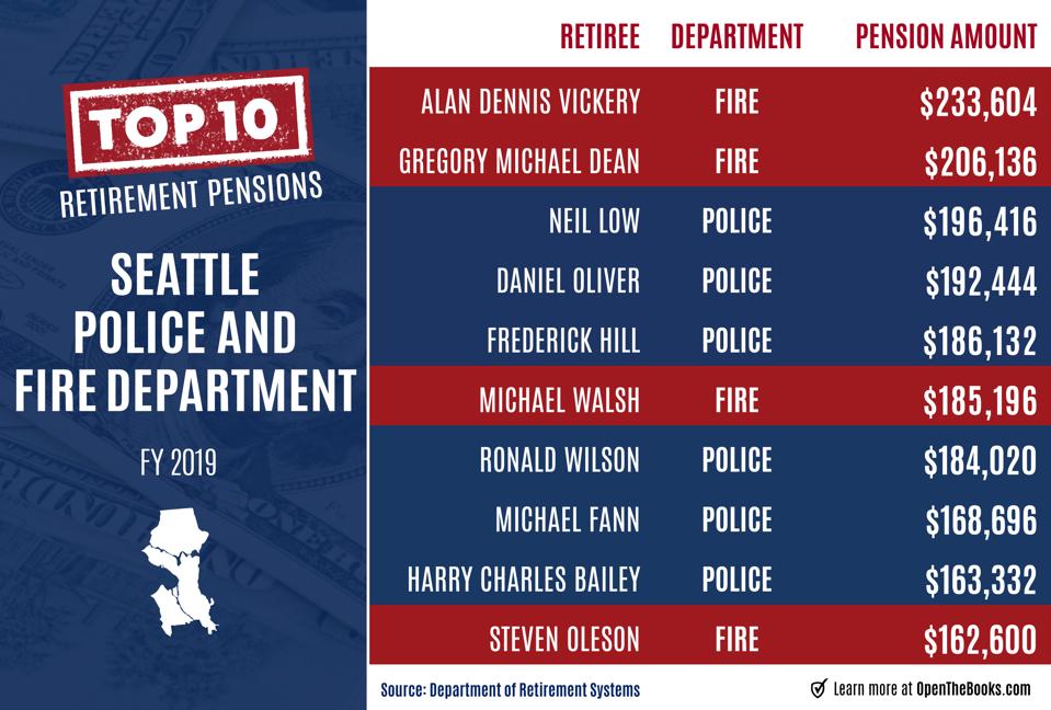 Largest pensions in the Seattle police and fire departments FY2019.