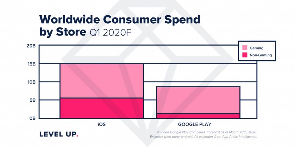 Spend on iOS and Android on in-app purchases, according to App Annie, in Q1 of 2020.