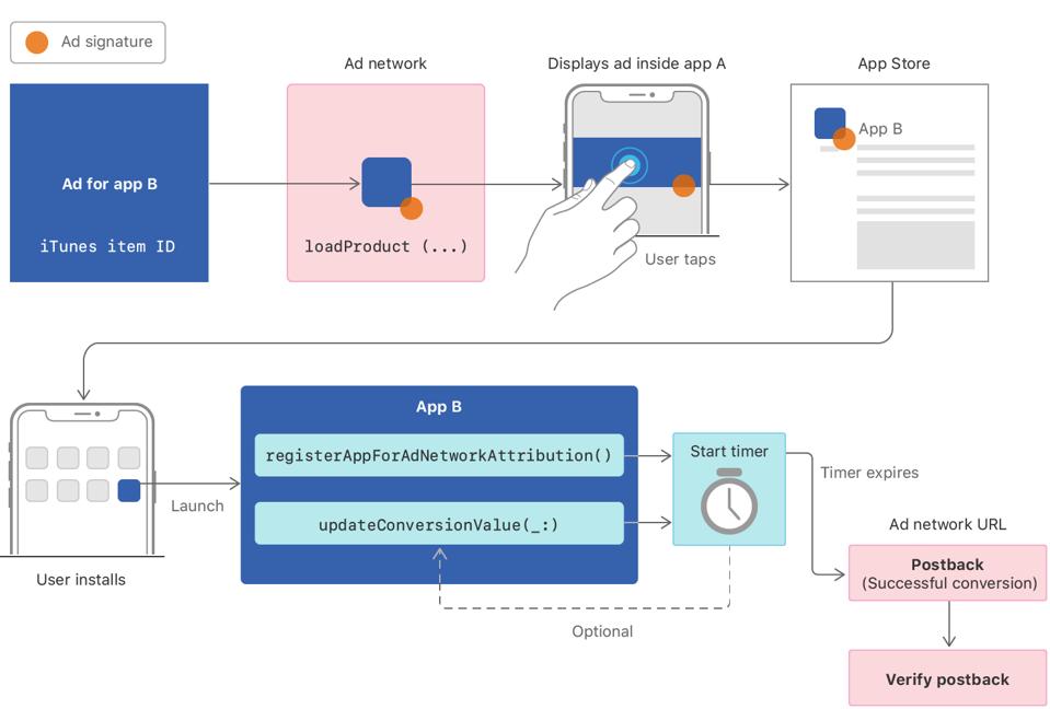 Apple's privacy-safe mobile attribution framework, SKAdNetwork