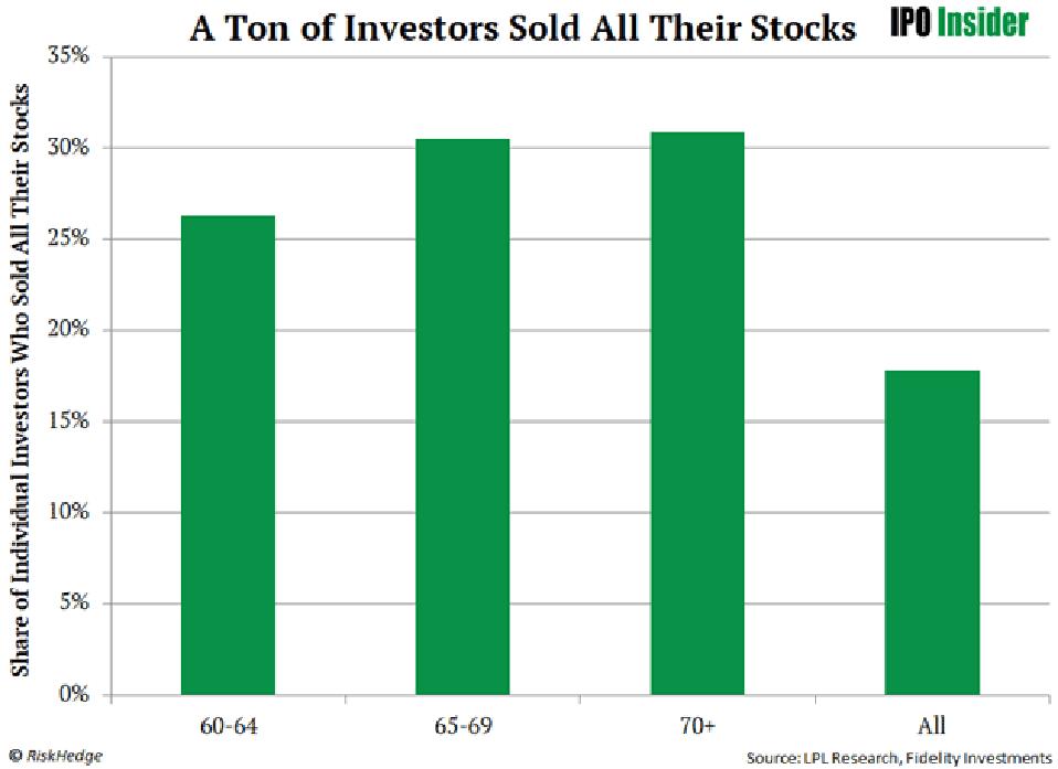 Source: LPL Research, Fidelity Investments