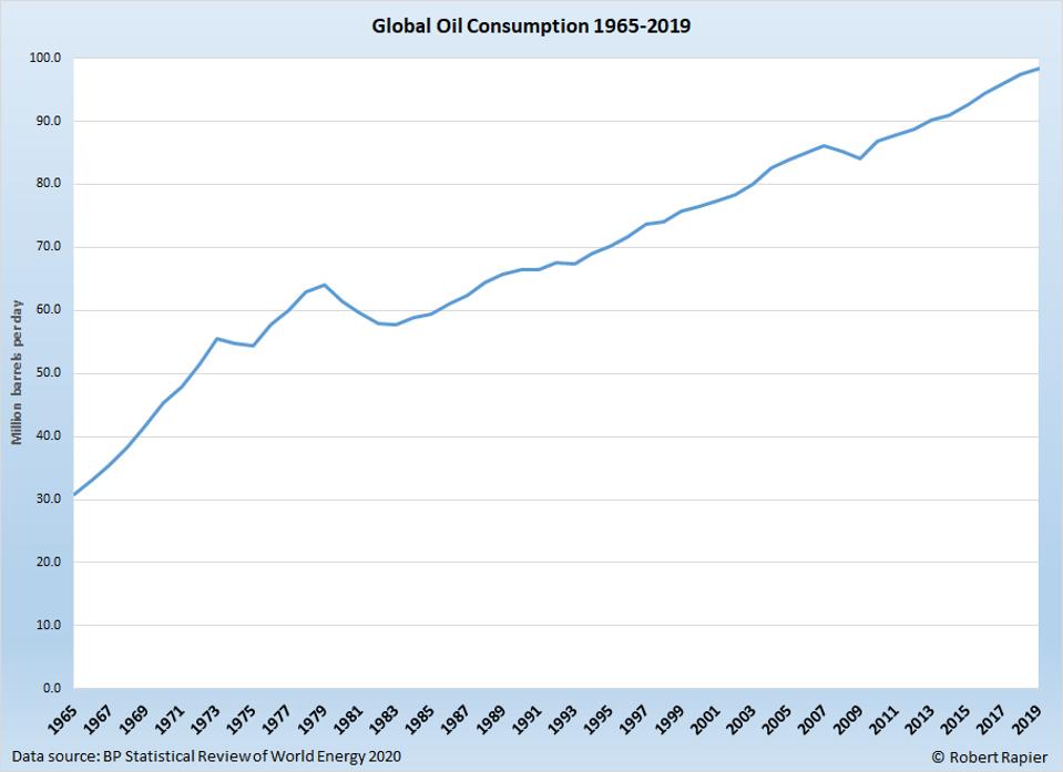 Global oil consumption has risen 39 million BPD in the past 35 years.
